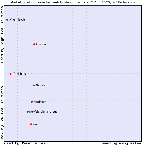Market position of GitHub vs. Zendesk