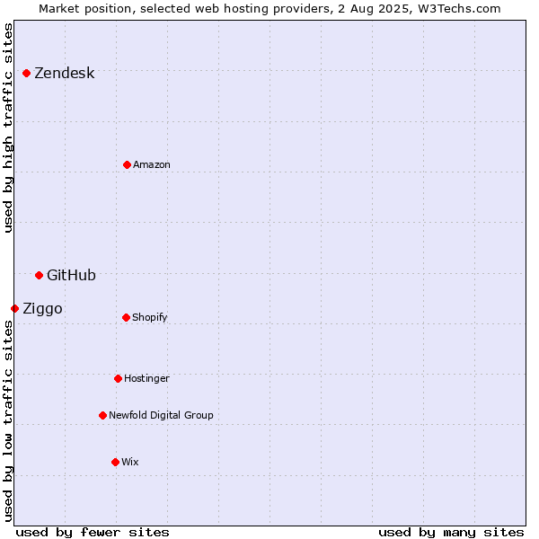 Market position of GitHub vs. Zendesk vs. Ziggo