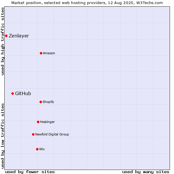 Market position of GitHub vs. Zenlayer