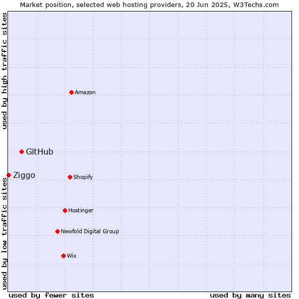 Market position of GitHub vs. Ziggo