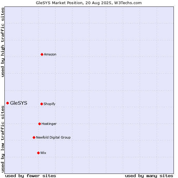 Market position of GleSYS