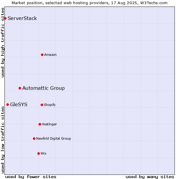 Market position of Automattic Group vs. GleSYS vs. ServerStack