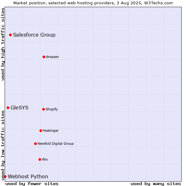 Market position of Salesforce Group vs. GleSYS vs. Webhost Python
