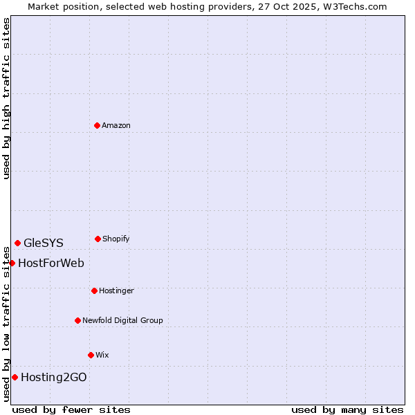 Market position of GleSYS vs. Hosting2GO vs. HostForWeb