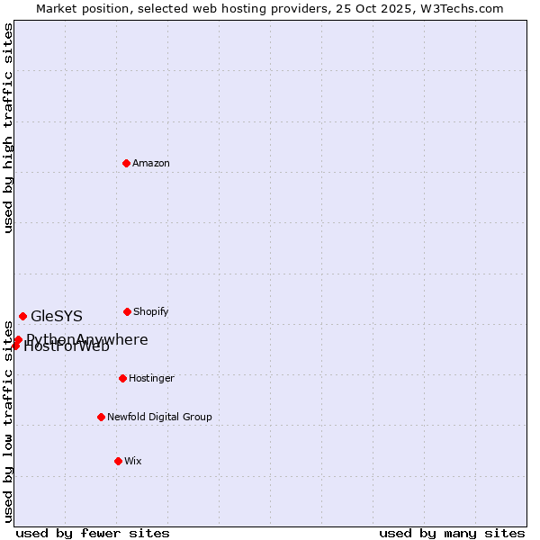 Market position of GleSYS vs. PythonAnywhere vs. HostForWeb
