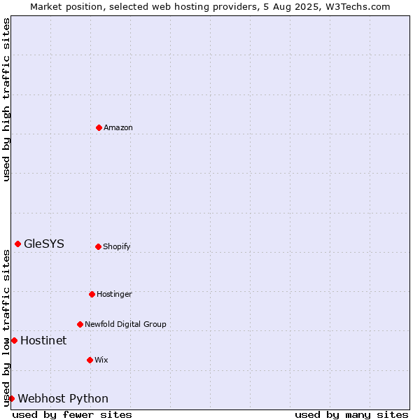 Market position of GleSYS vs. Hostinet vs. Webhost Python