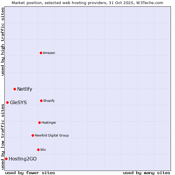Market position of Netlify vs. GleSYS vs. Hosting2GO