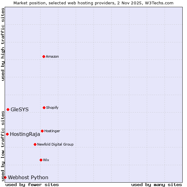 Market position of GleSYS vs. HostingRaja vs. Webhost Python