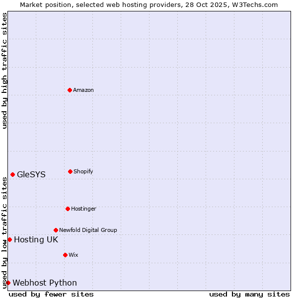 Market position of GleSYS vs. Hosting UK vs. Webhost Python