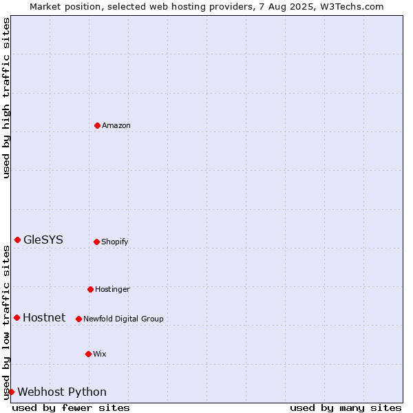 Market position of GleSYS vs. Hostnet vs. Webhost Python