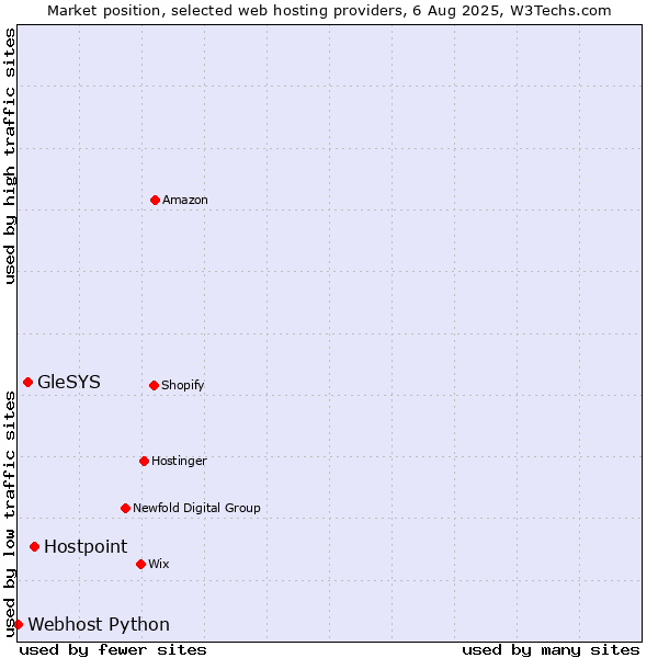 Market position of Hostpoint vs. GleSYS vs. Webhost Python