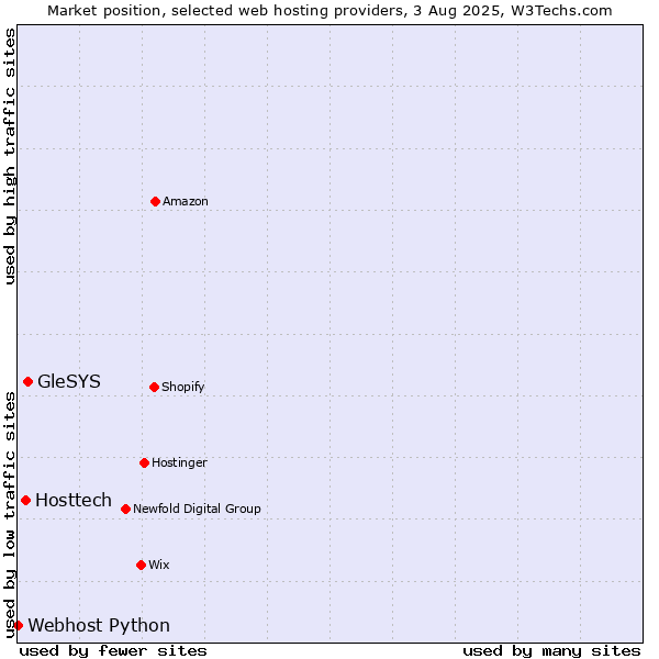 Market position of GleSYS vs. Hosttech vs. Webhost Python