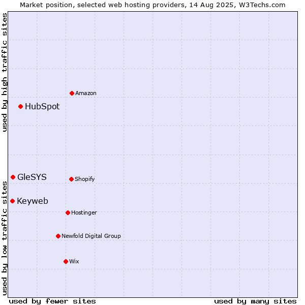 Market position of HubSpot vs. GleSYS vs. Keyweb