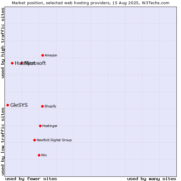 Market position of Microsoft vs. HubSpot vs. GleSYS