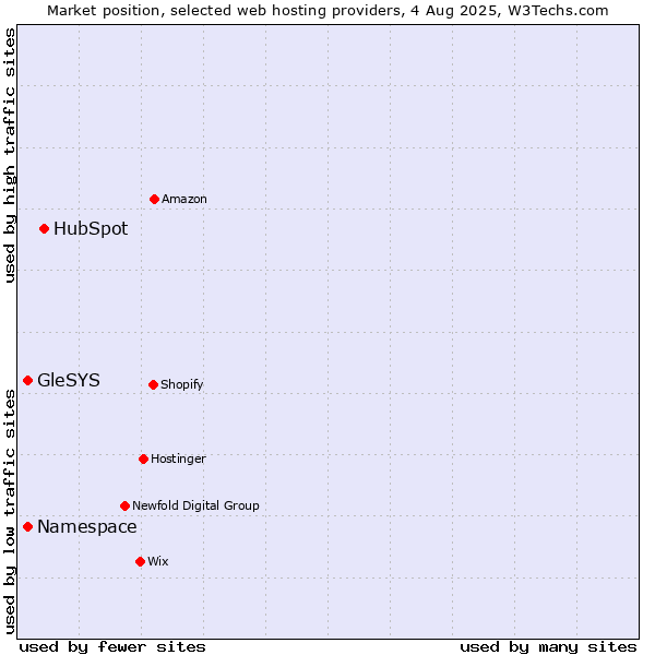 Market position of HubSpot vs. GleSYS vs. Namespace
