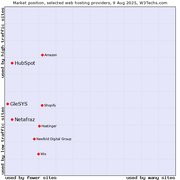Market position of HubSpot vs. Netafraz vs. GleSYS