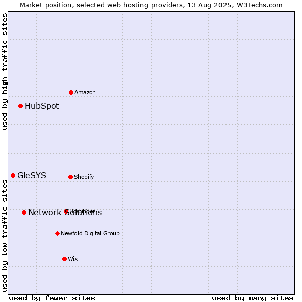 Market position of Network Solutions vs. HubSpot vs. GleSYS