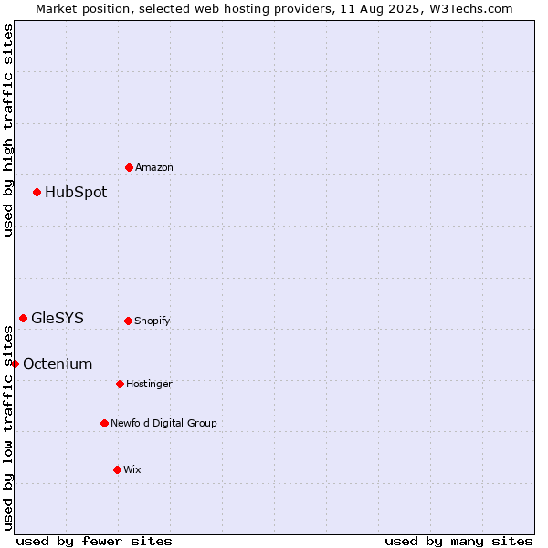 Market position of HubSpot vs. GleSYS vs. Octenium