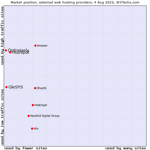 Market position of HubSpot vs. GleSYS vs. Optimizely