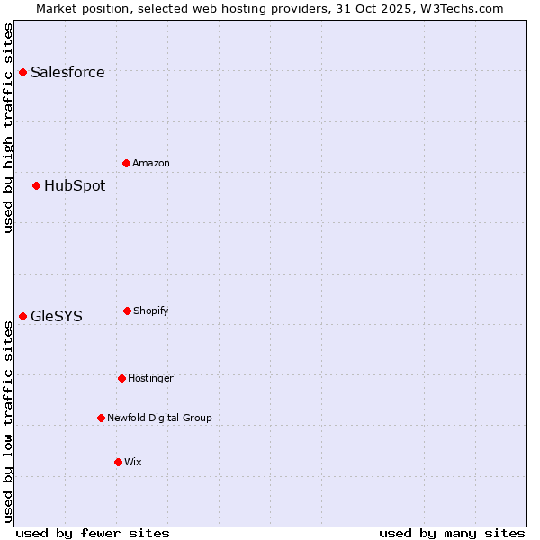 Market position of HubSpot vs. GleSYS vs. Salesforce