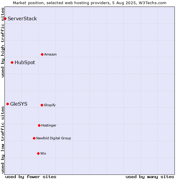 Market position of HubSpot vs. GleSYS vs. ServerStack