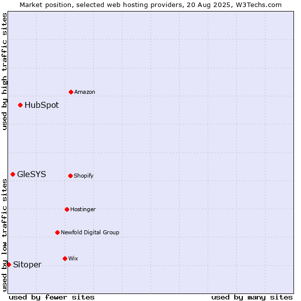 Market position of HubSpot vs. GleSYS vs. Sitoper