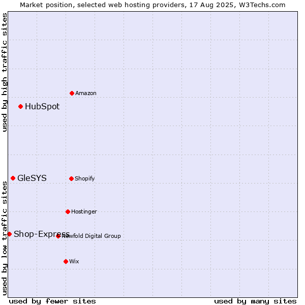 Market position of HubSpot vs. GleSYS vs. Shop-Express