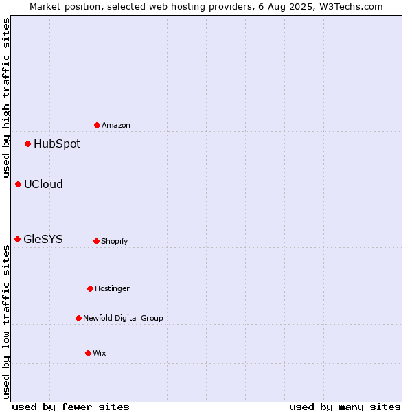 Market position of HubSpot vs. UCloud vs. GleSYS