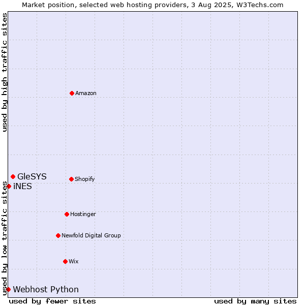 Market position of GleSYS vs. iNES vs. Webhost Python
