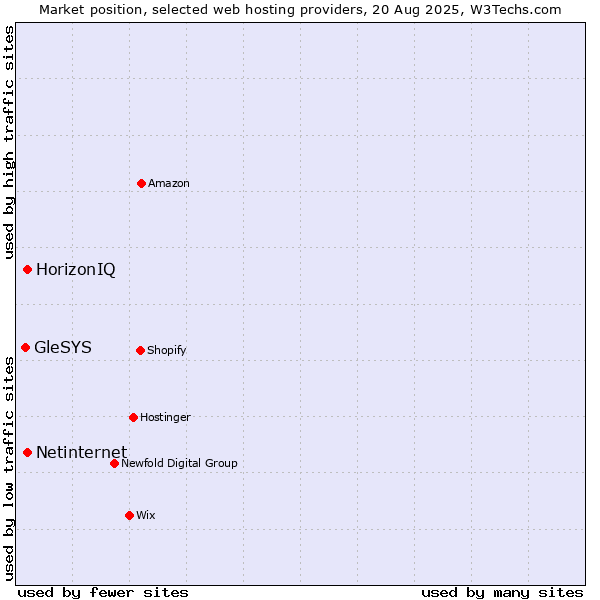 Market position of Netinternet vs. HorizonIQ vs. GleSYS