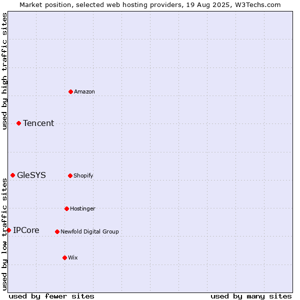 Market position of Tencent vs. GleSYS vs. IPCore
