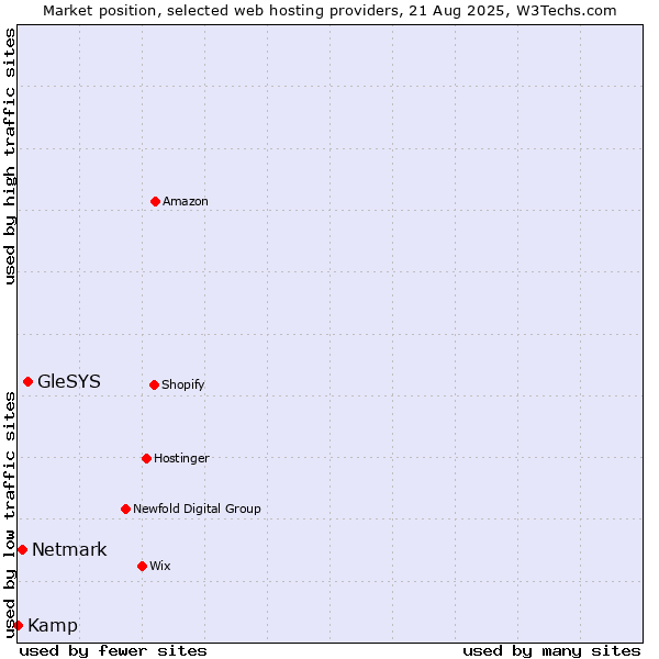 Market position of GleSYS vs. Netmark vs. Kamp