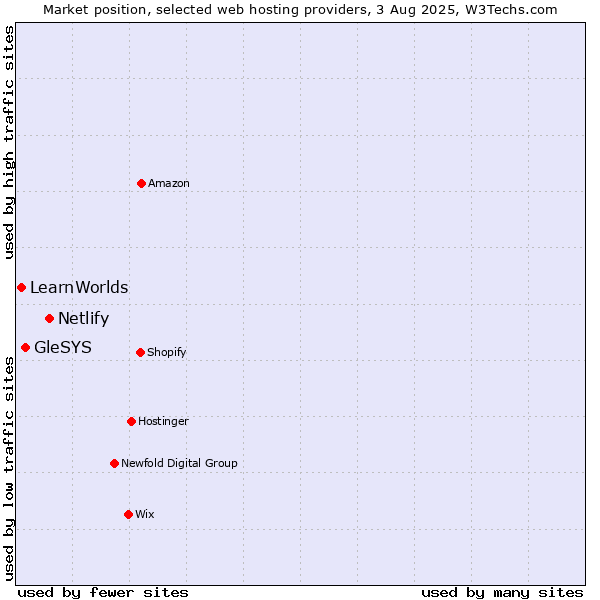 Market position of Netlify vs. GleSYS vs. LearnWorlds