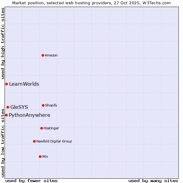 Market position of GleSYS vs. LearnWorlds vs. PythonAnywhere