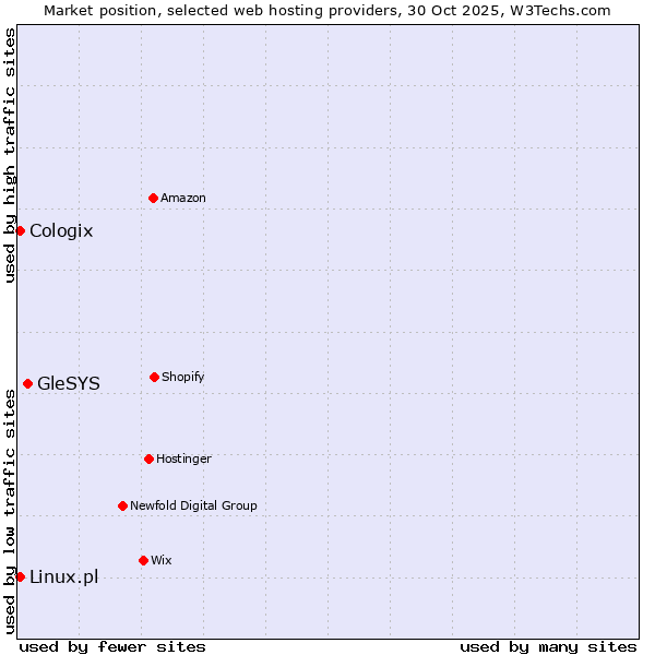 Market position of GleSYS vs. Linux.pl vs. Cologix