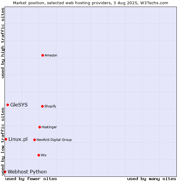 Market position of GleSYS vs. Linux.pl vs. Webhost Python