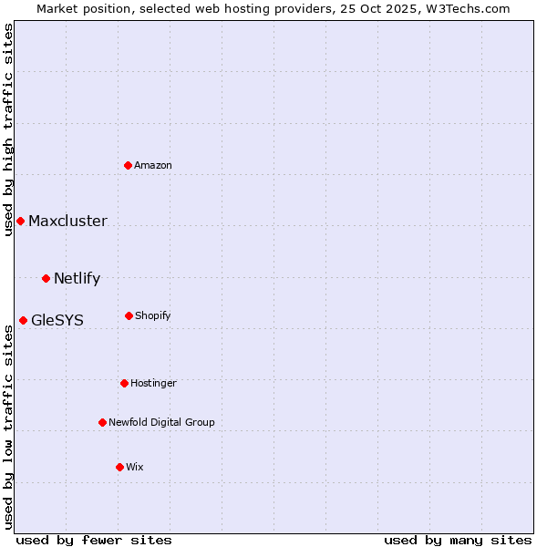 Market position of Netlify vs. GleSYS vs. Maxcluster