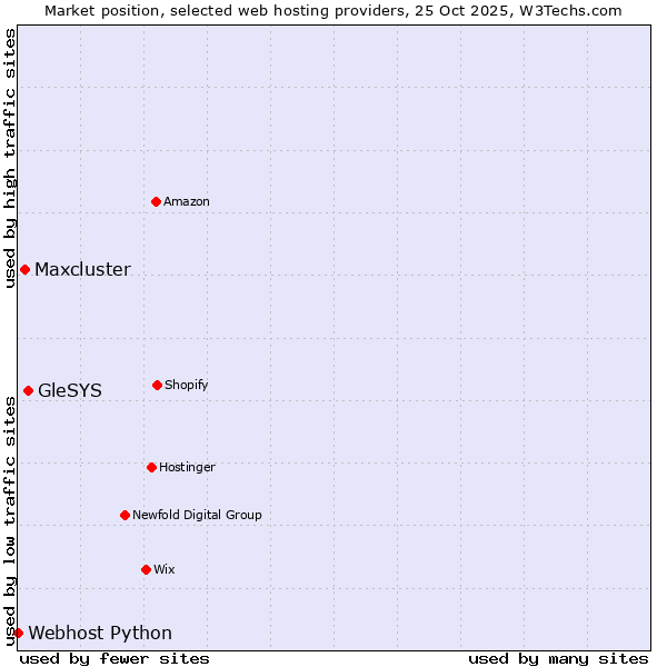 Market position of GleSYS vs. Maxcluster vs. Webhost Python