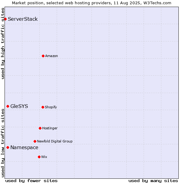 Market position of GleSYS vs. Namespace vs. ServerStack