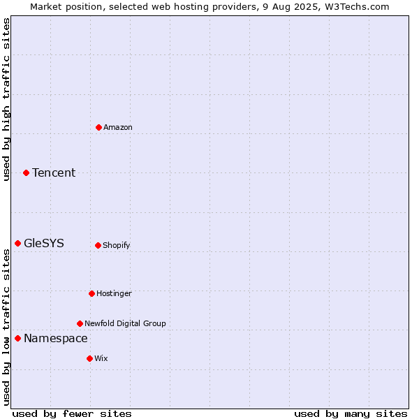 Market position of Tencent vs. GleSYS vs. Namespace