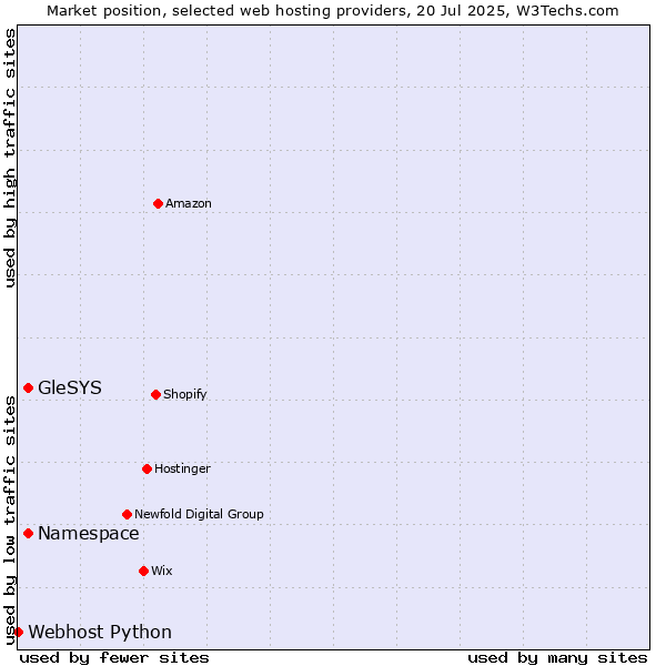 Market position of GleSYS vs. Namespace vs. Webhost Python