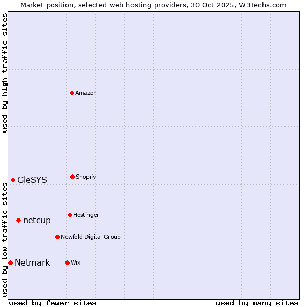 Market position of netcup vs. GleSYS vs. Netmark