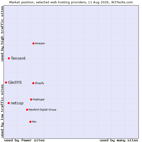 Market position of Tencent vs. netcup vs. GleSYS