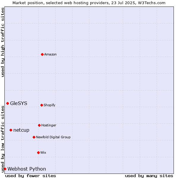 Market position of netcup vs. GleSYS vs. Webhost Python
