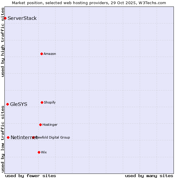 Market position of Netinternet vs. GleSYS vs. ServerStack