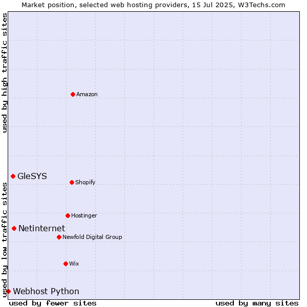 Market position of Netinternet vs. GleSYS vs. Webhost Python