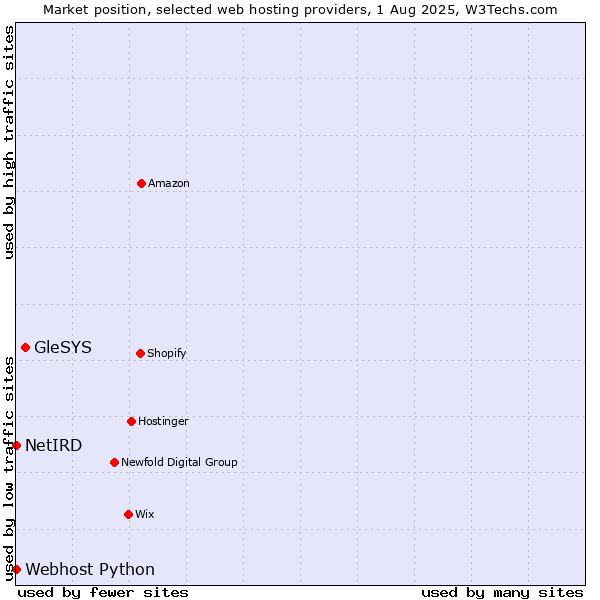 Market position of GleSYS vs. Webhost Python vs. NetIRD