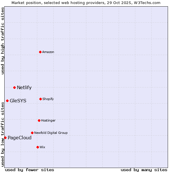 Market position of Netlify vs. GleSYS vs. PageCloud