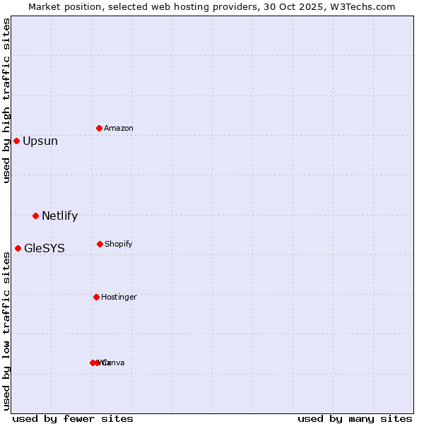 Market position of Netlify vs. GleSYS vs. Upsun