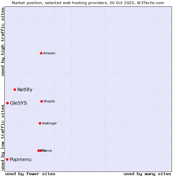 Market position of Netlify vs. GleSYS vs. Popmenu
